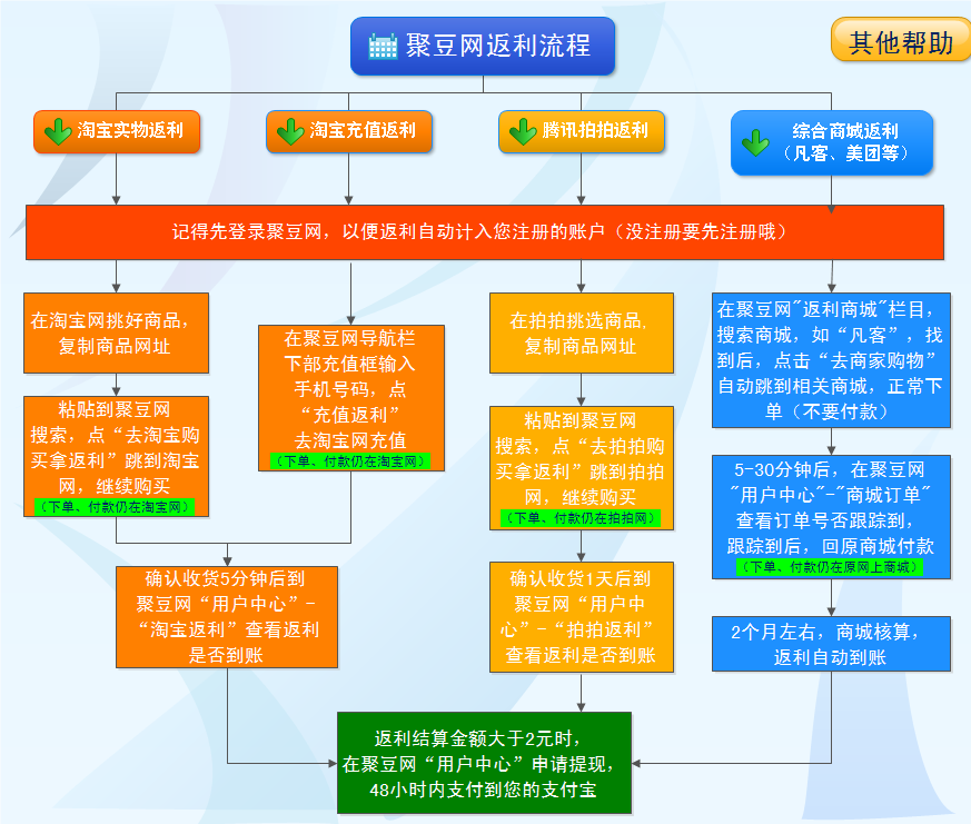 返利流程图